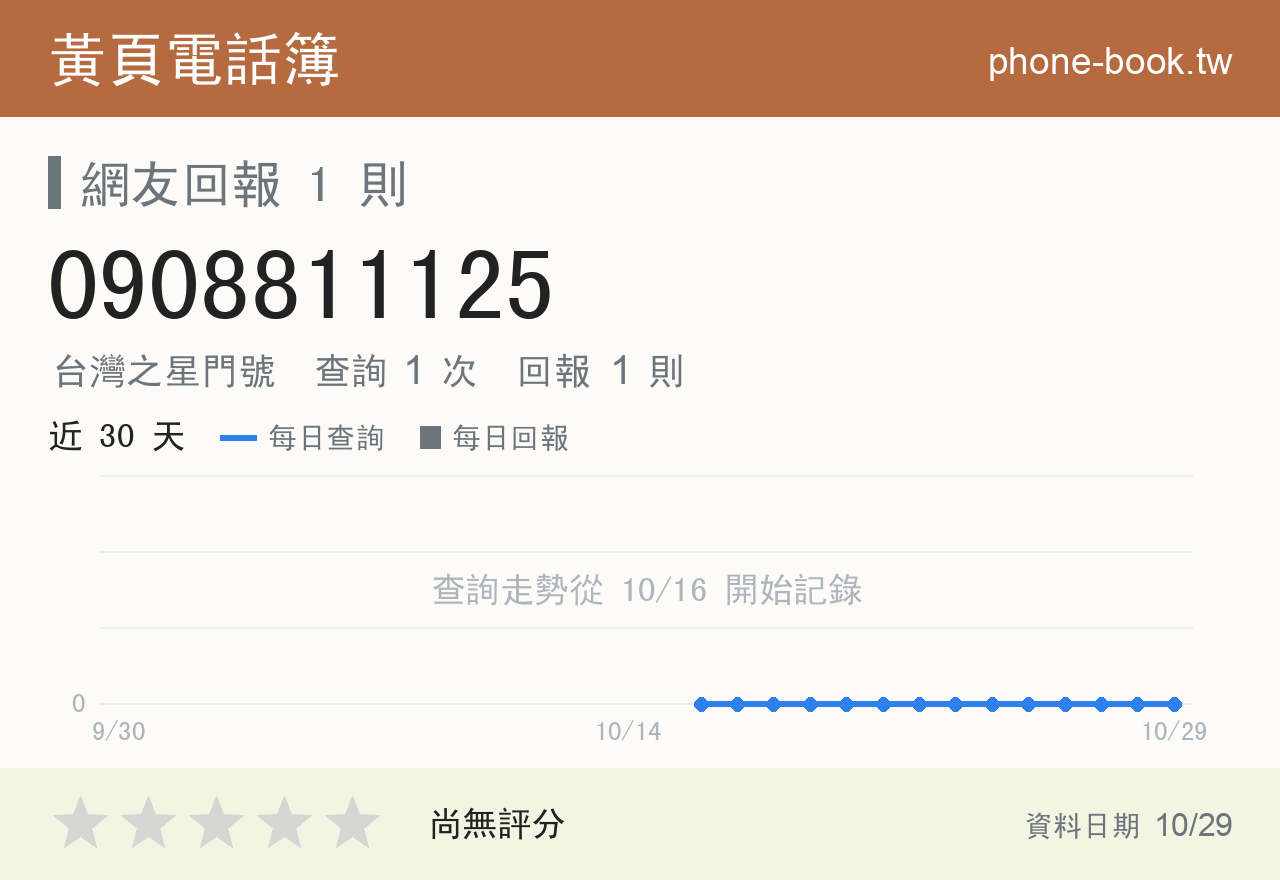 0908811125 評分卡：查詢 1 次、網友回報 1 則