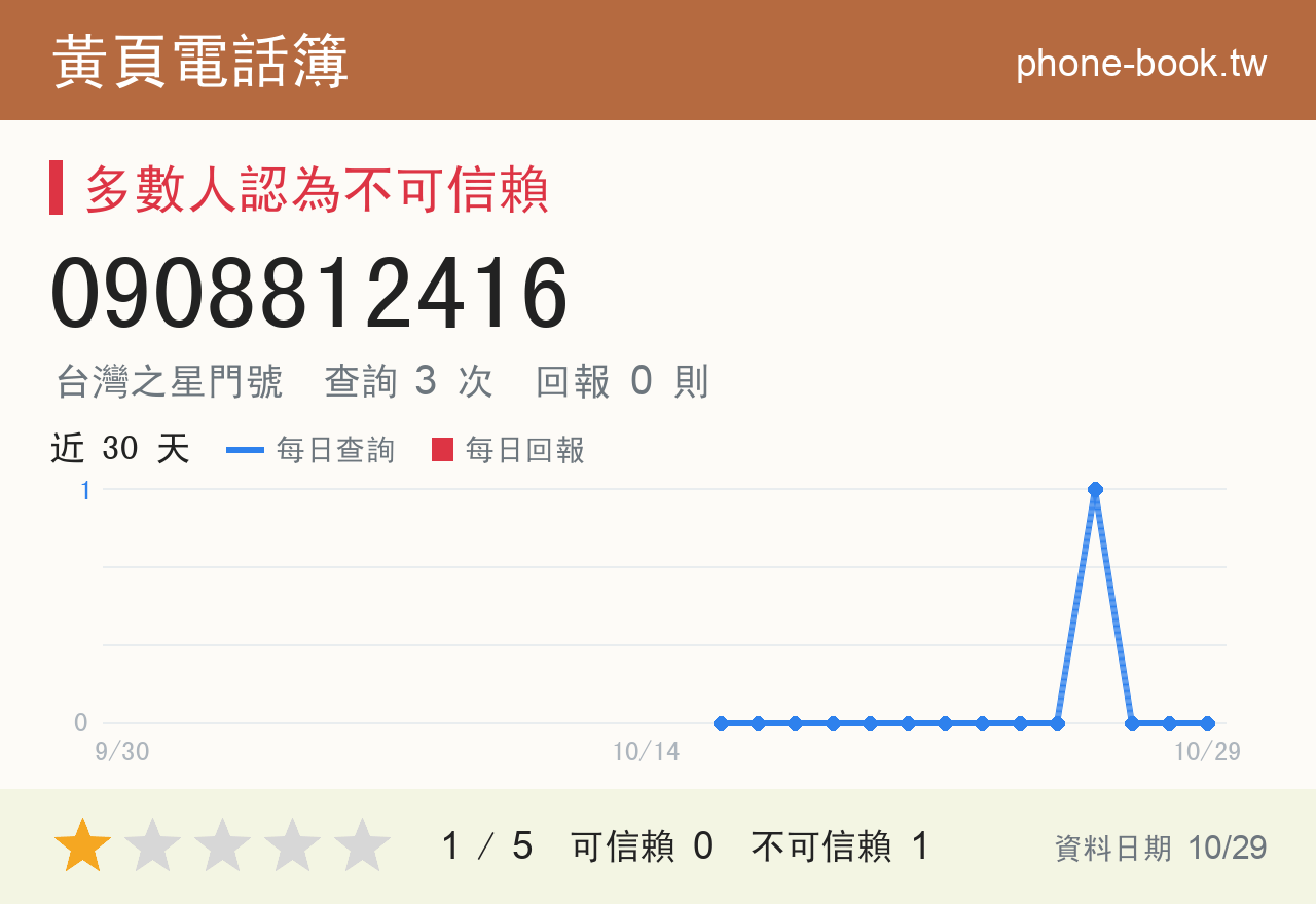 0908812416 評分卡：查詢 3 次、網友回報 0 則