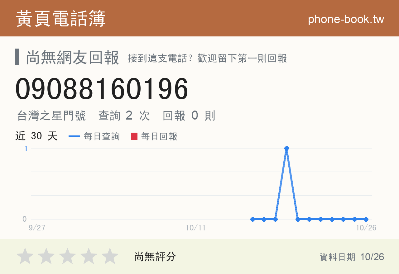 09088160196 評分卡：查詢 2 次、網友回報 0 則