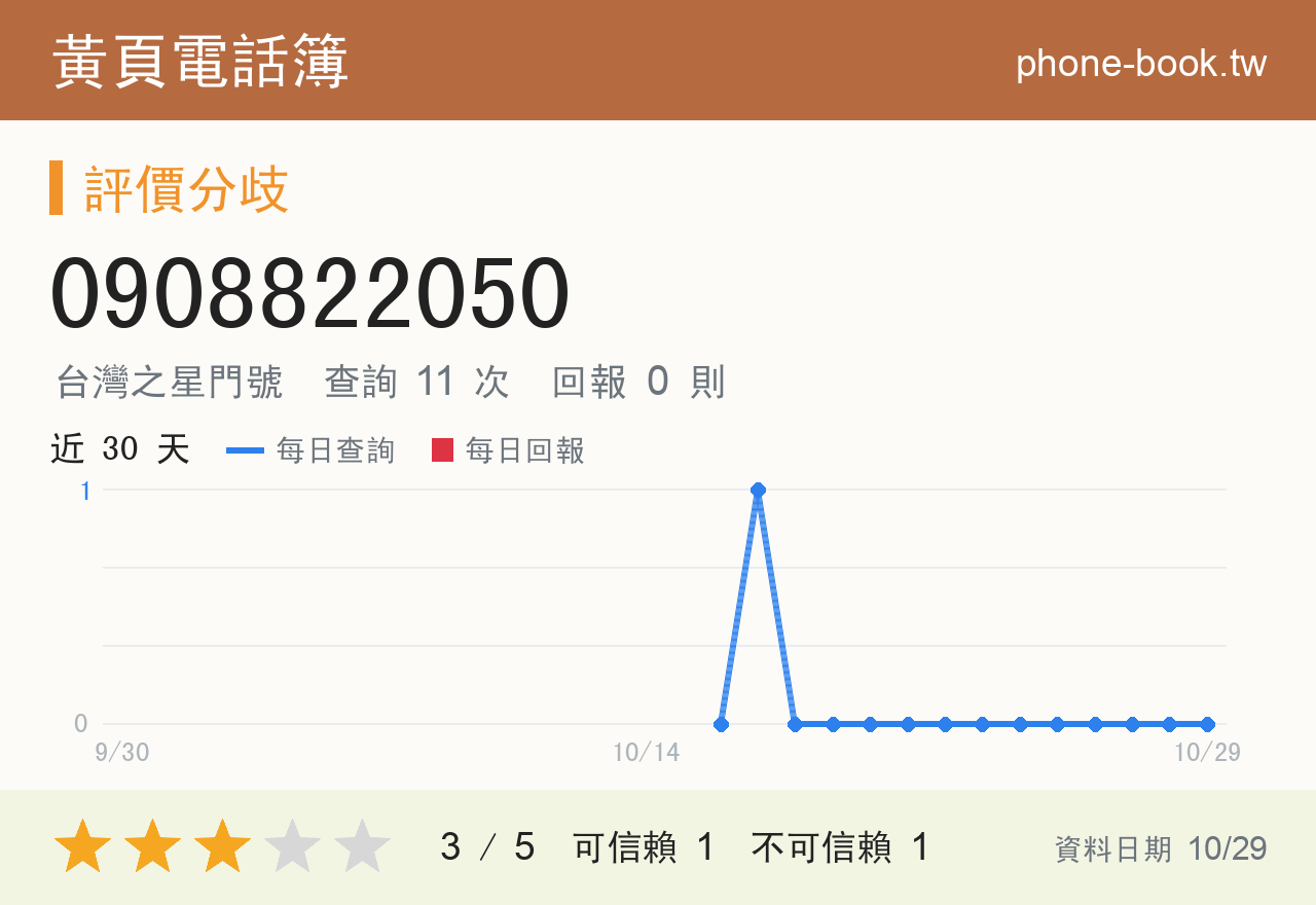 0908822050 評分卡：查詢 11 次、網友回報 0 則