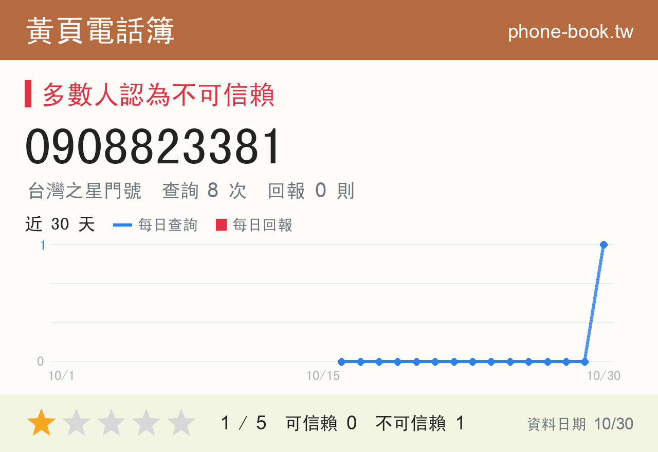 0908823381 評分卡：查詢 7 次、網友回報 0 則