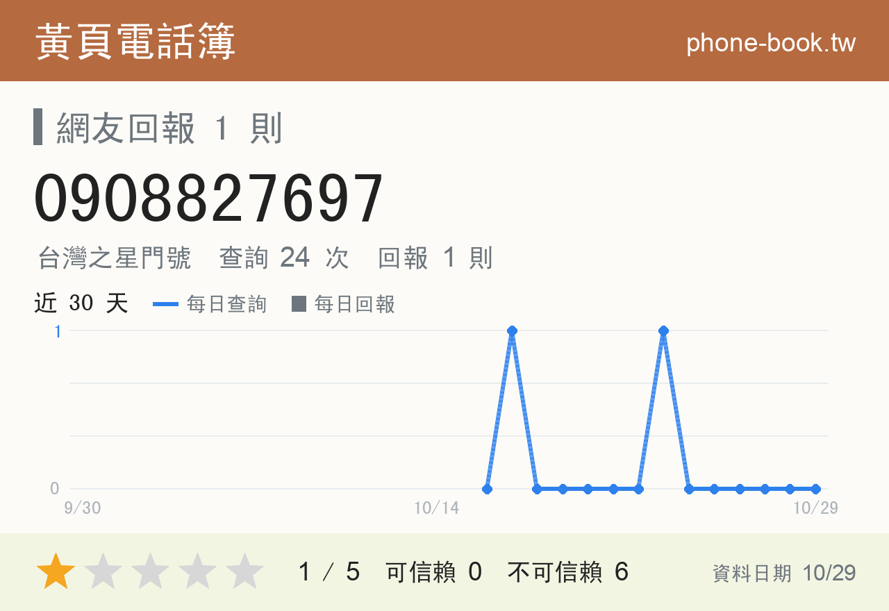 0908827697 評分卡：查詢 24 次、網友回報 1 則