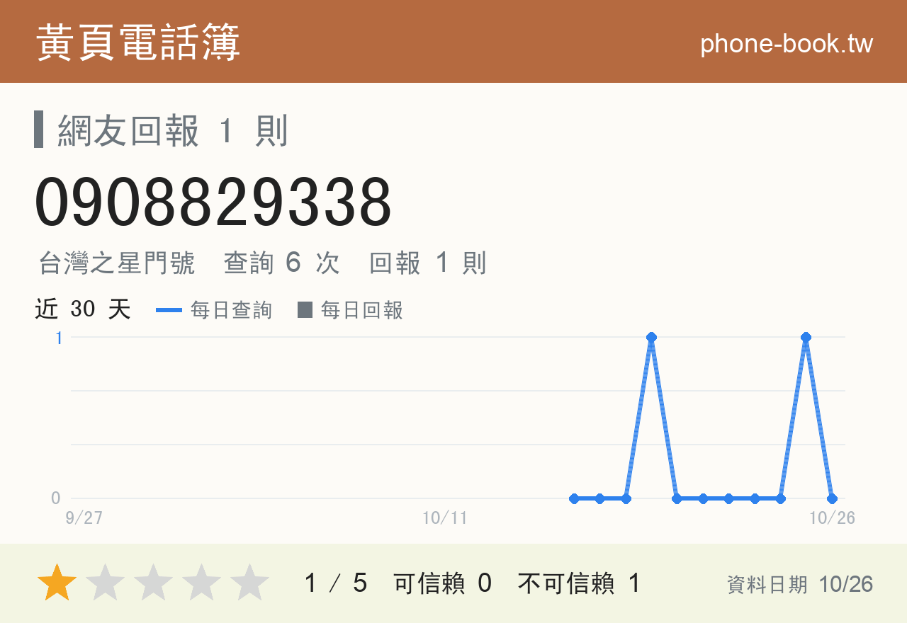 0908829338 評分卡：查詢 6 次、網友回報 1 則
