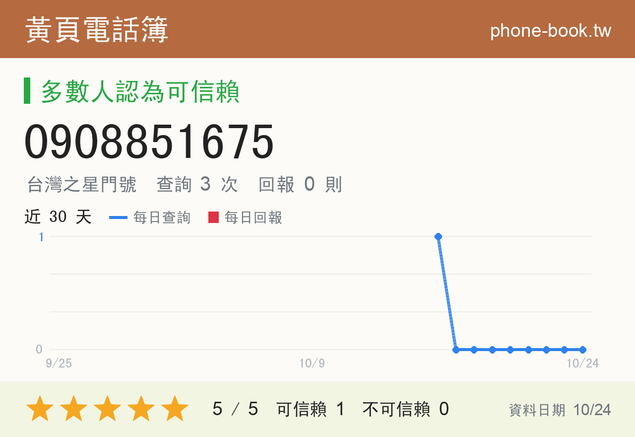 0908851675 評分卡：查詢 3 次、網友回報 0 則