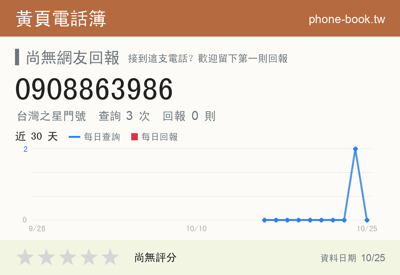 0908863986 評分卡：查詢 3 次、網友回報 0 則