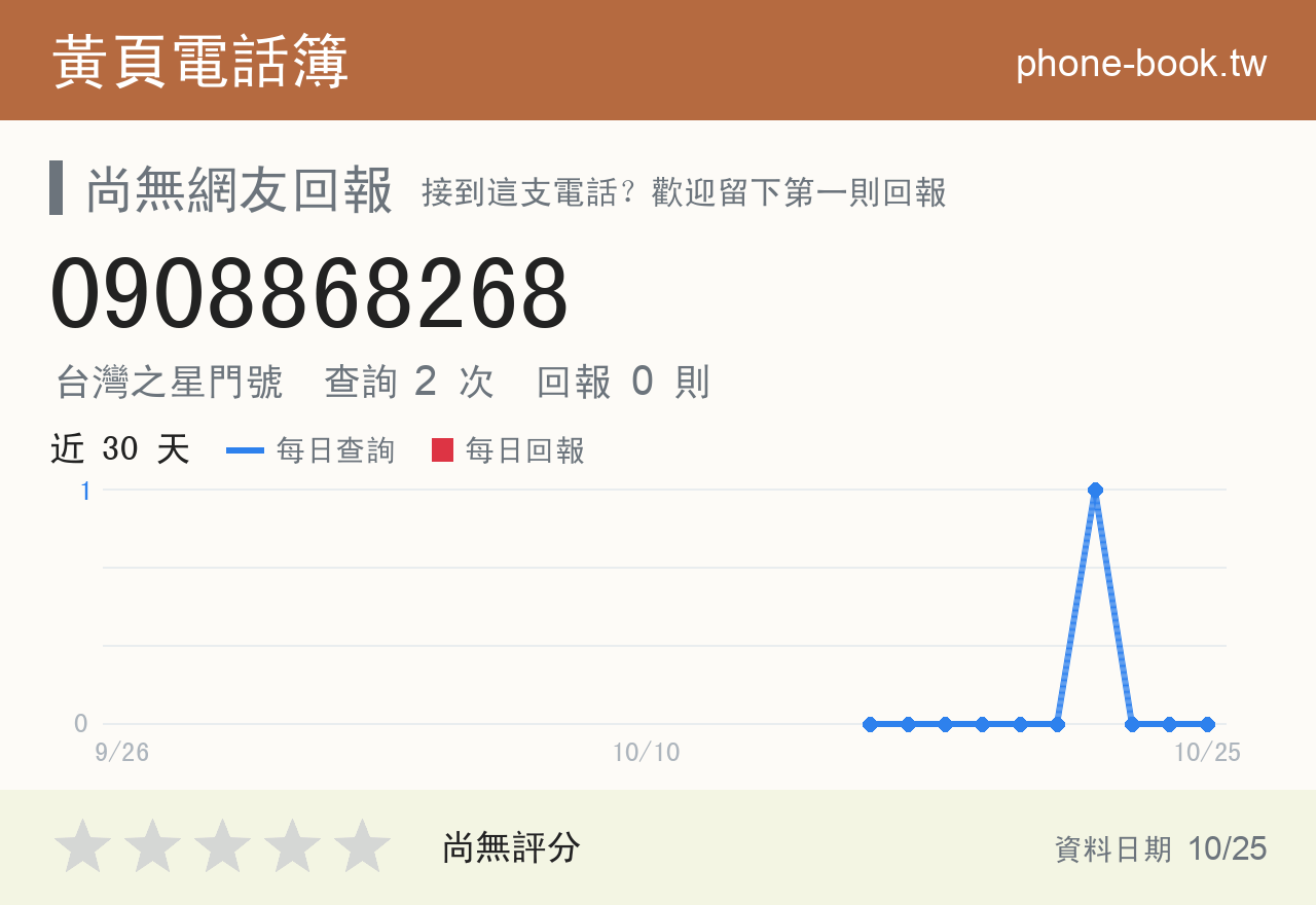 0908868268 評分卡：查詢 2 次、網友回報 0 則