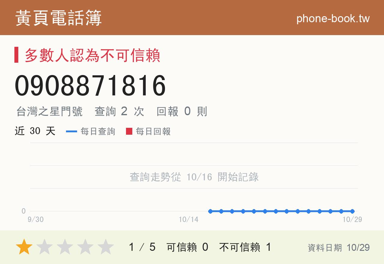 0908871816 評分卡：查詢 2 次、網友回報 0 則