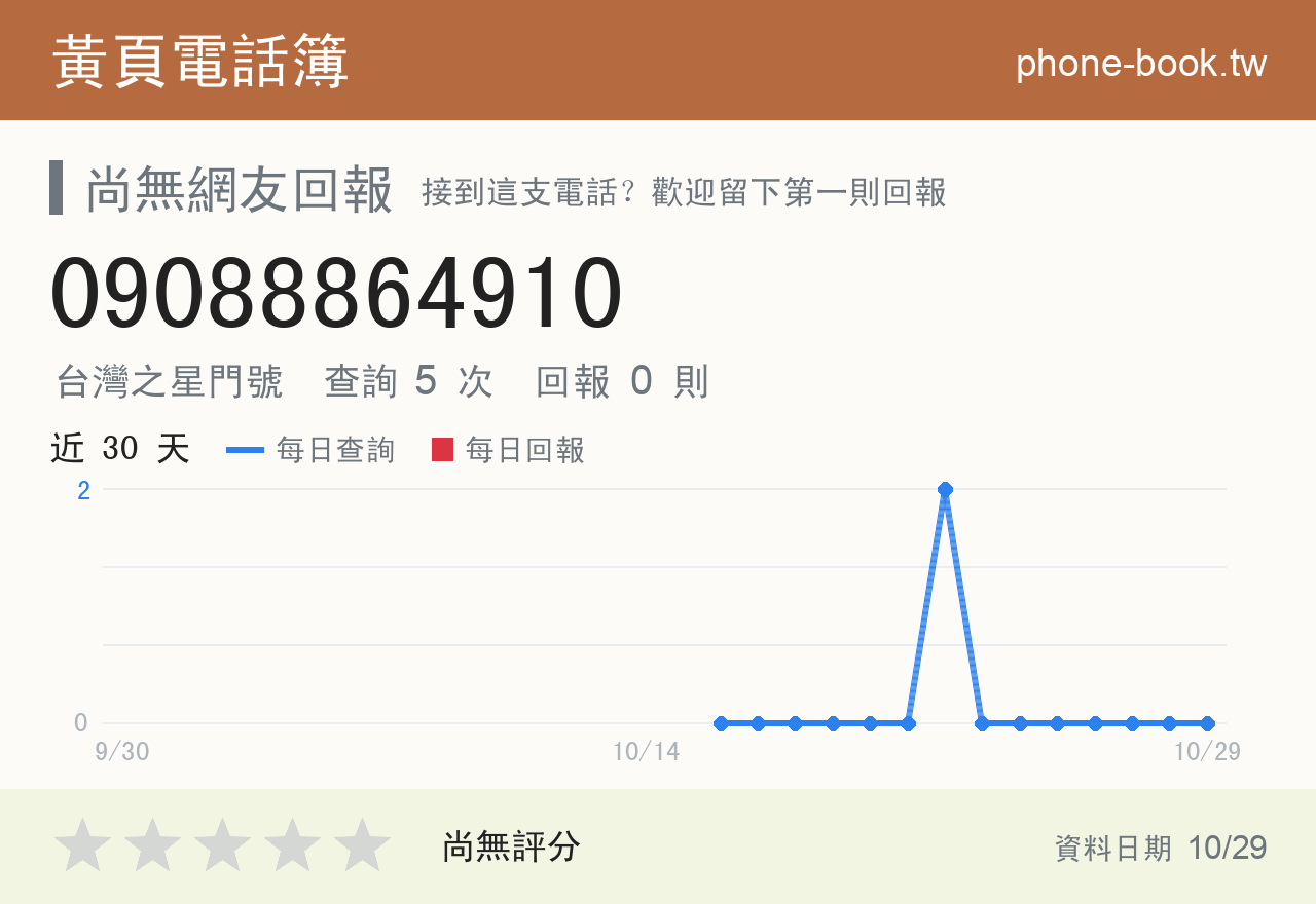 09088864910 評分卡：查詢 5 次、網友回報 0 則