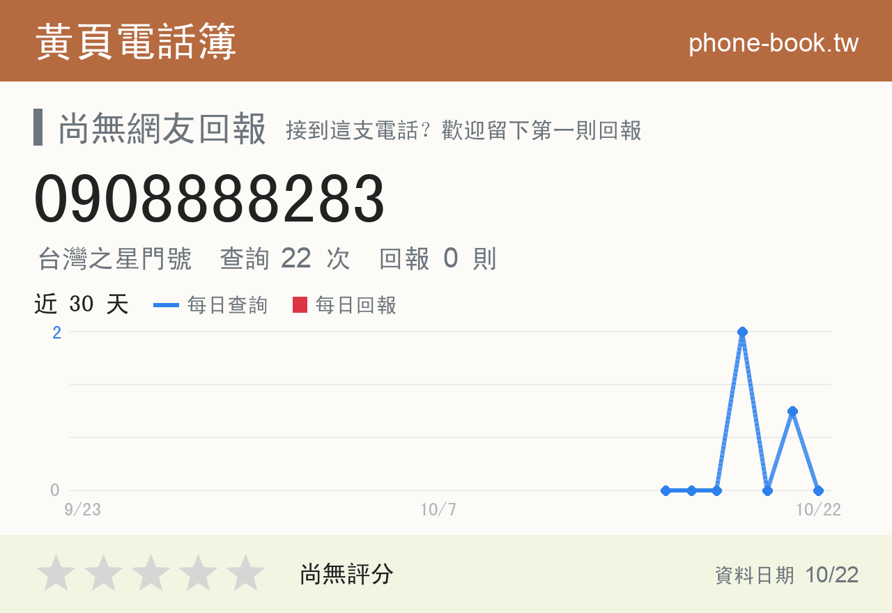 0908888283 評分卡：查詢 22 次、網友回報 0 則
