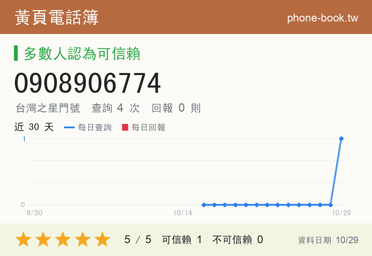 0908906774 評分卡：查詢 4 次、網友回報 0 則