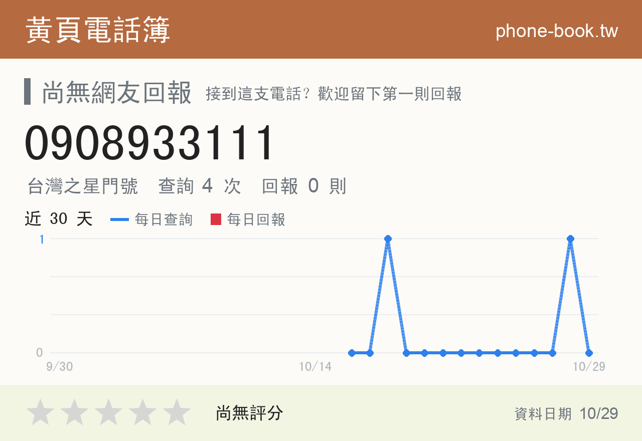 0908933111 評分卡：查詢 4 次、網友回報 0 則