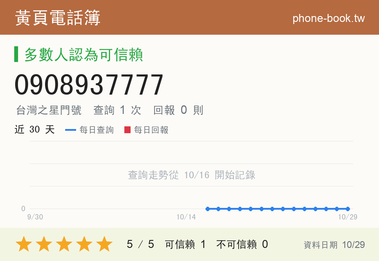 0908937777 評分卡：查詢 1 次、網友回報 0 則