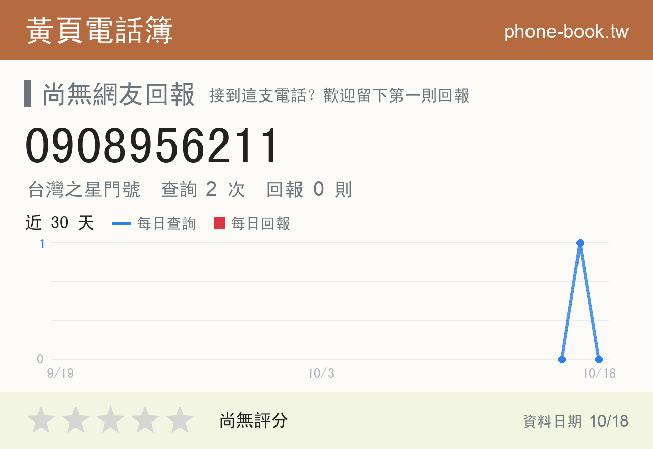 0908956211 評分卡：查詢 2 次、網友回報 0 則