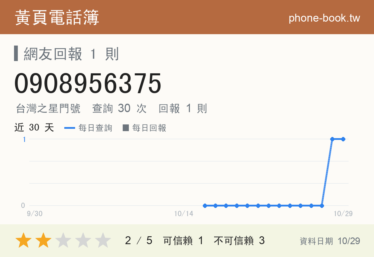 0908956375 評分卡：查詢 30 次、網友回報 1 則