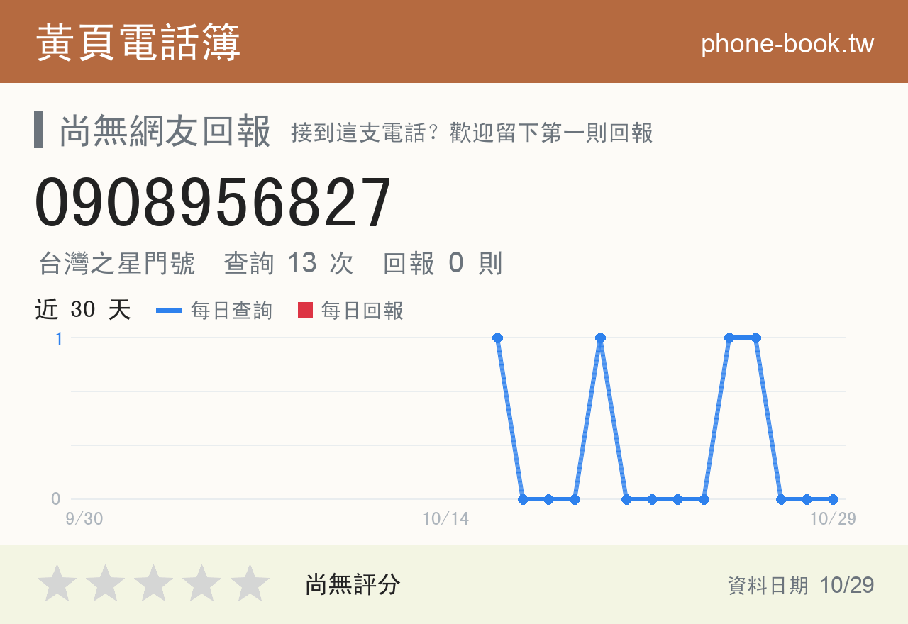 0908956827 評分卡：查詢 13 次、網友回報 0 則