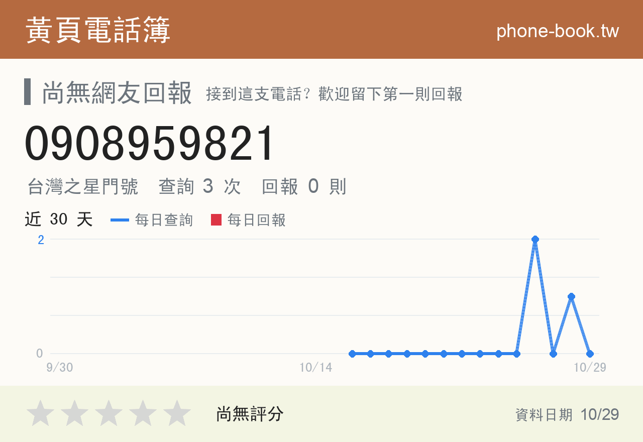 0908959821 評分卡：查詢 3 次、網友回報 0 則