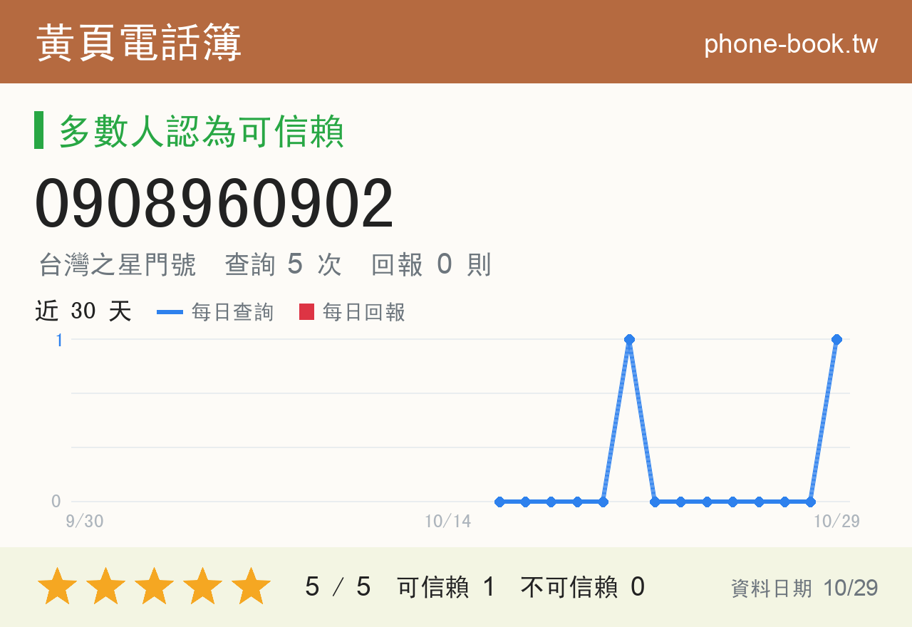 0908960902 評分卡：查詢 5 次、網友回報 0 則