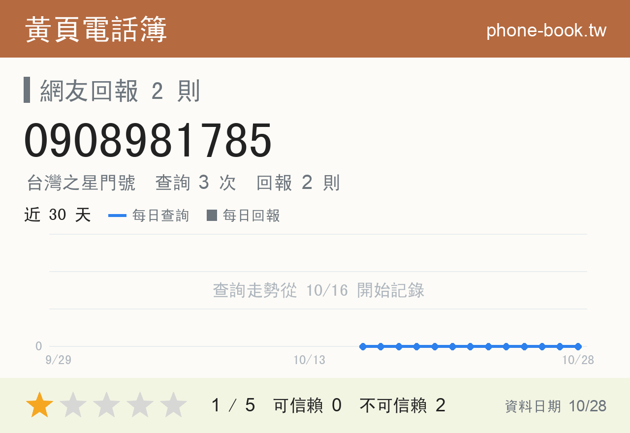 0908981785 評分卡：查詢 3 次、網友回報 2 則
