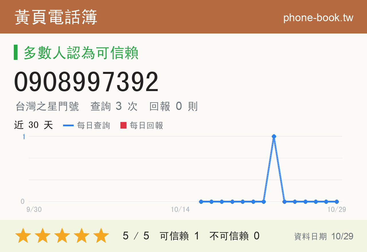 0908997392 評分卡：查詢 3 次、網友回報 0 則