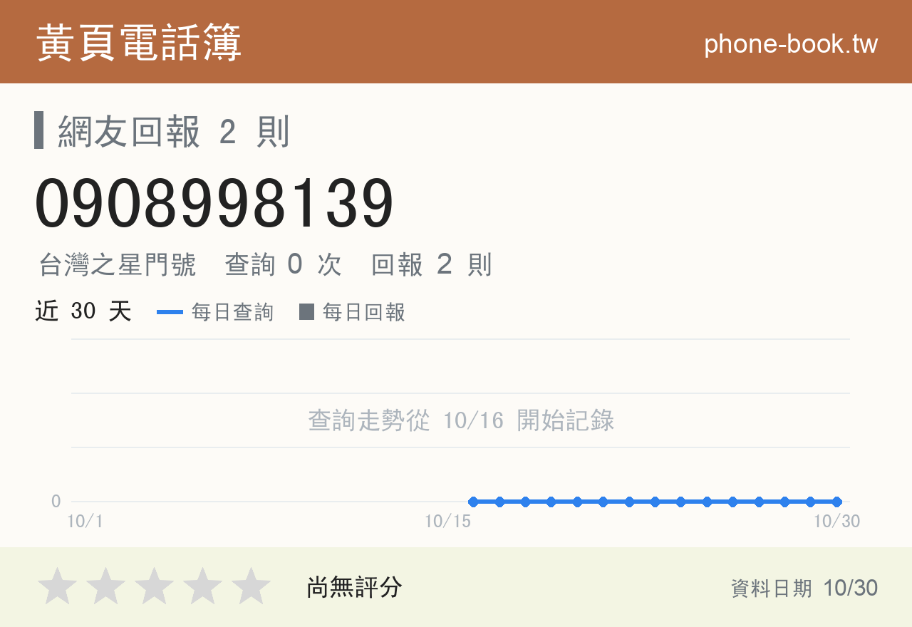 0908998139 評分卡：查詢 0 次、網友回報 2 則