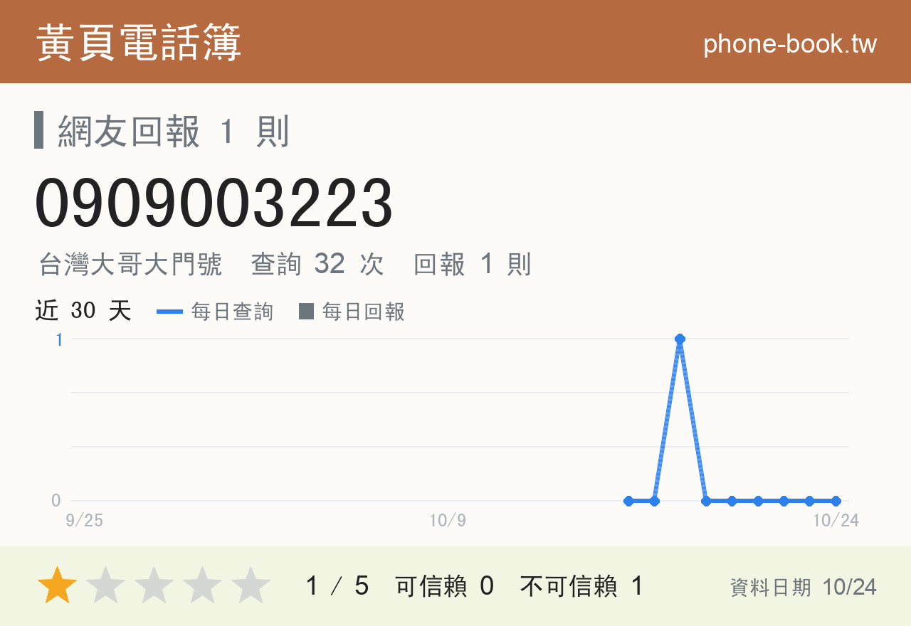 0909003223 評分卡：查詢 32 次、網友回報 1 則