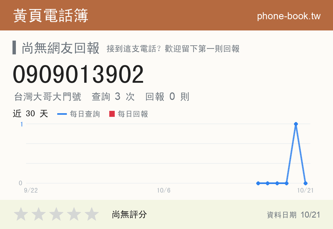 0909013902 評分卡：查詢 3 次、網友回報 0 則