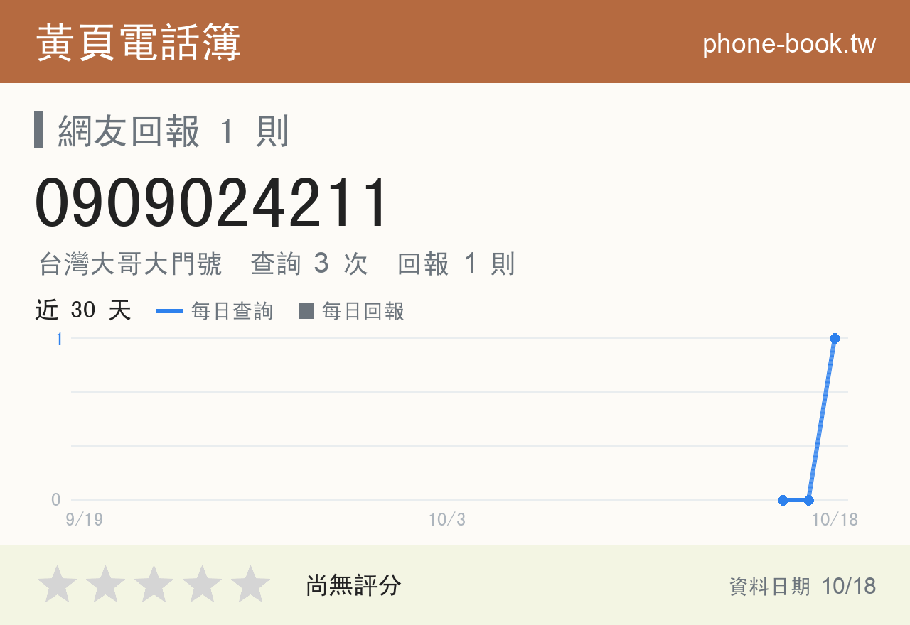 0909024211 評分卡：查詢 3 次、網友回報 1 則