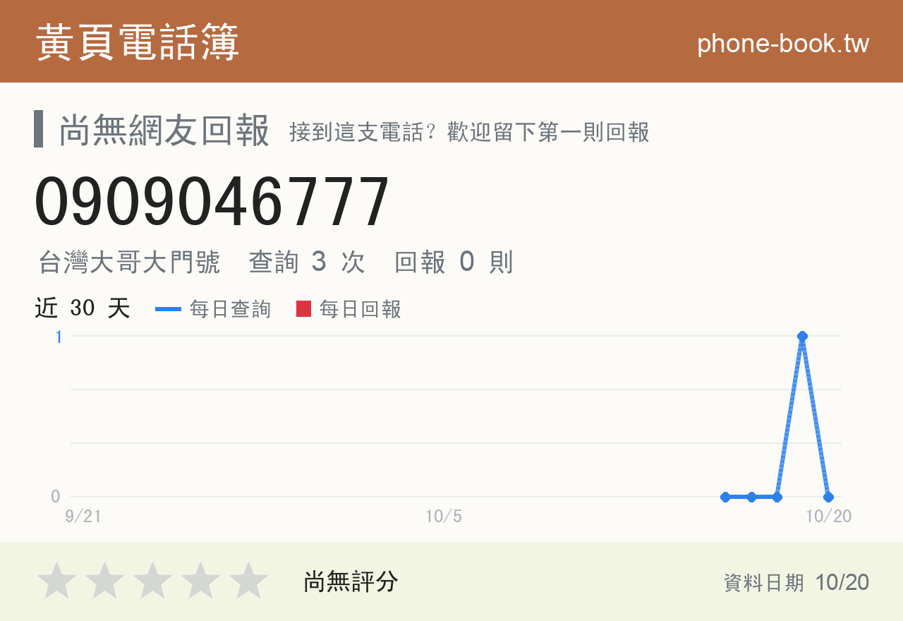 0909046777 評分卡：查詢 3 次、網友回報 0 則
