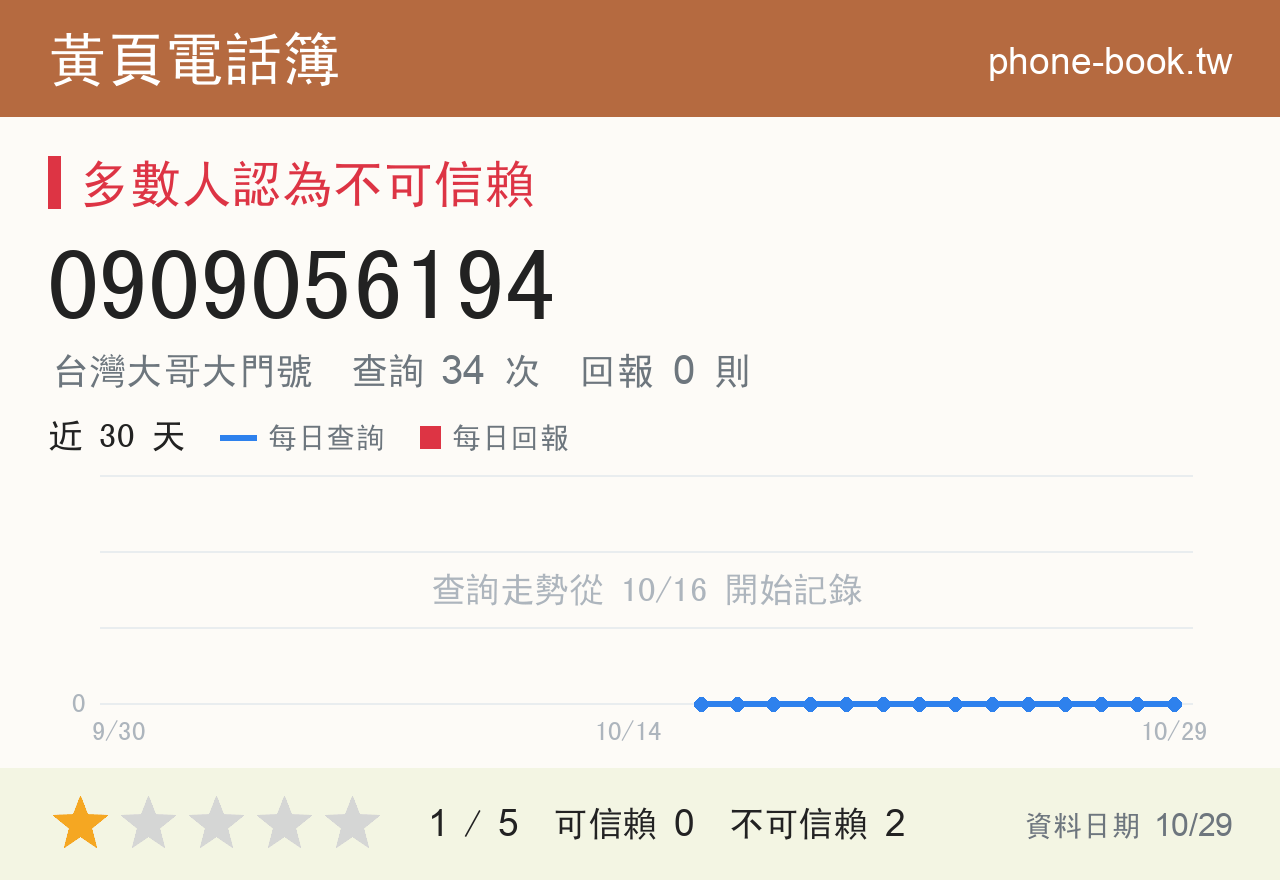 0909056194 評分卡：查詢 34 次、網友回報 0 則