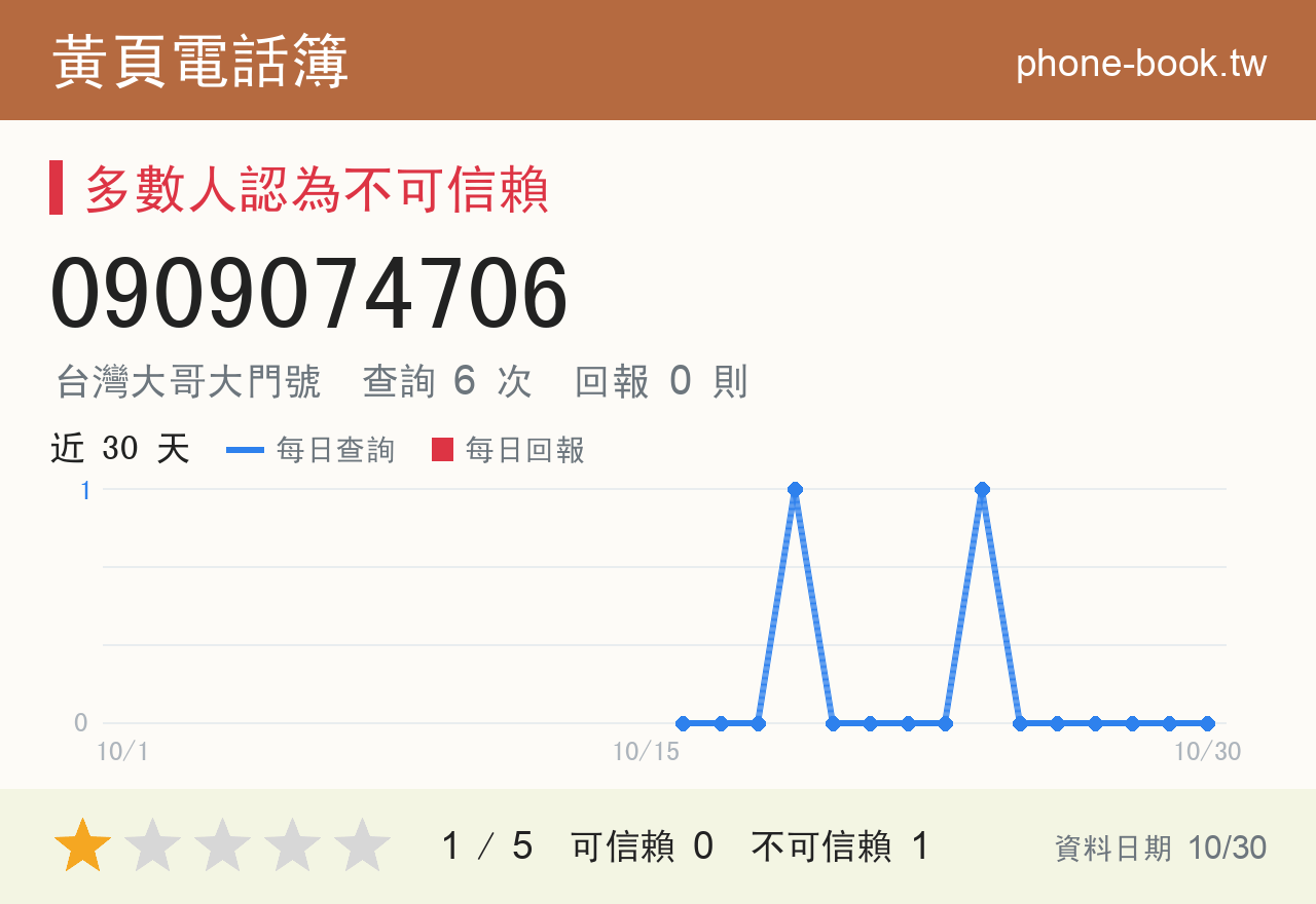0909074706 評分卡：查詢 6 次、網友回報 0 則