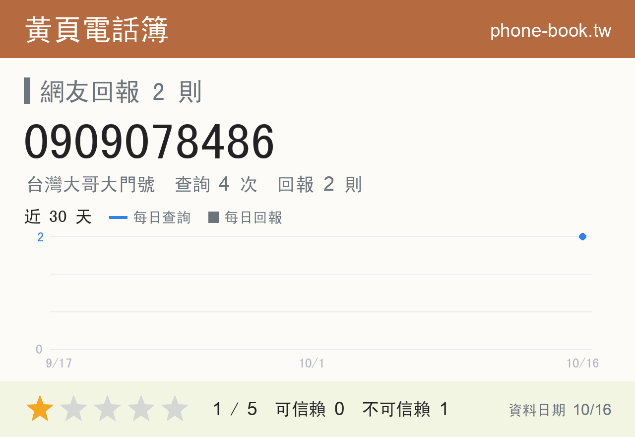 0909078486 評分卡：查詢 4 次、網友回報 2 則