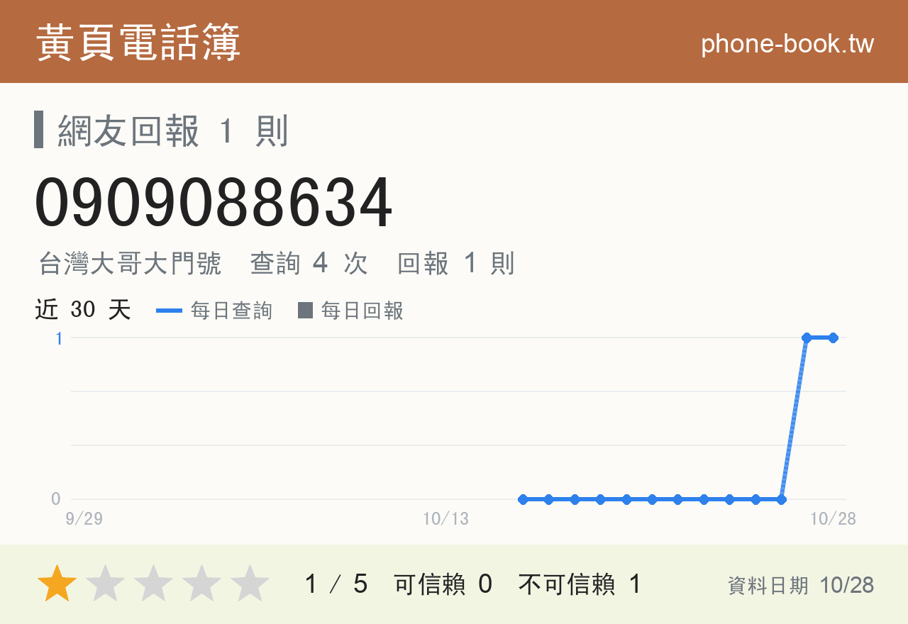 0909088634 評分卡：查詢 4 次、網友回報 1 則