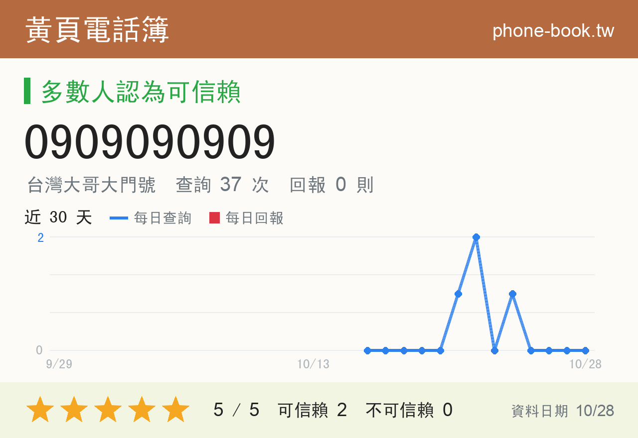 0909090909 評分卡：查詢 37 次、網友回報 0 則
