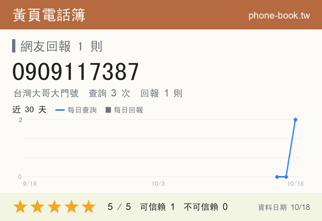 0909117387 評分卡：查詢 3 次、網友回報 1 則