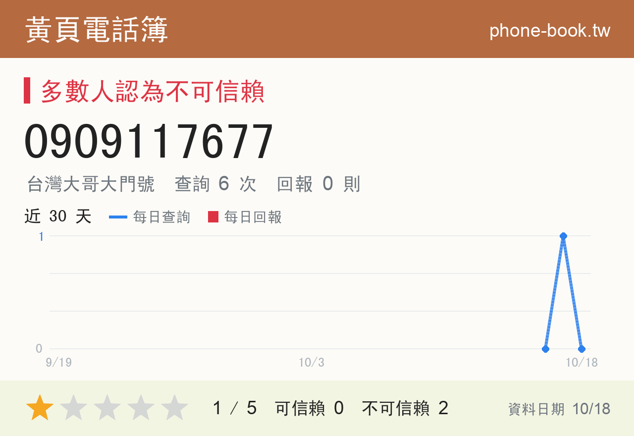 0909117677 評分卡：查詢 6 次、網友回報 0 則