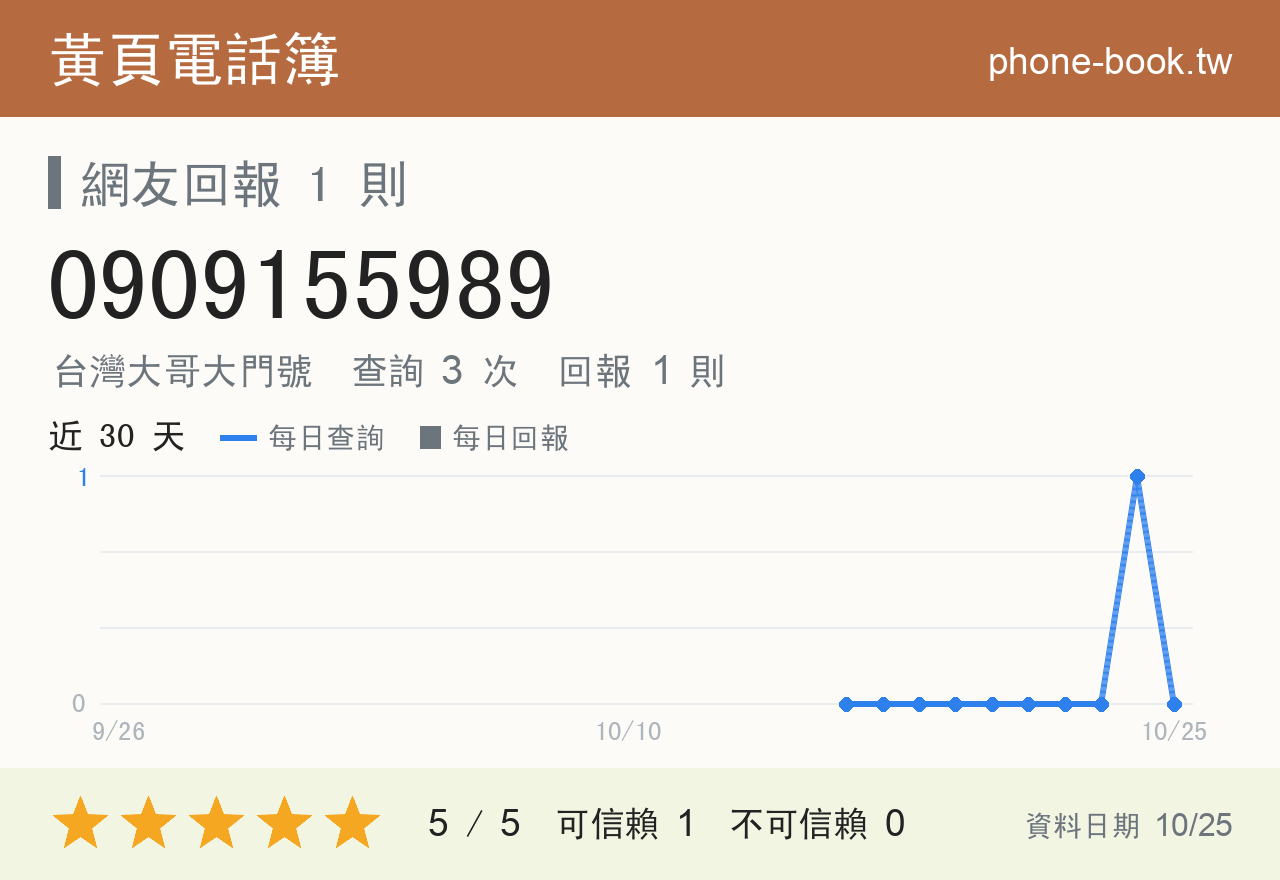 0909155989 評分卡：查詢 3 次、網友回報 1 則