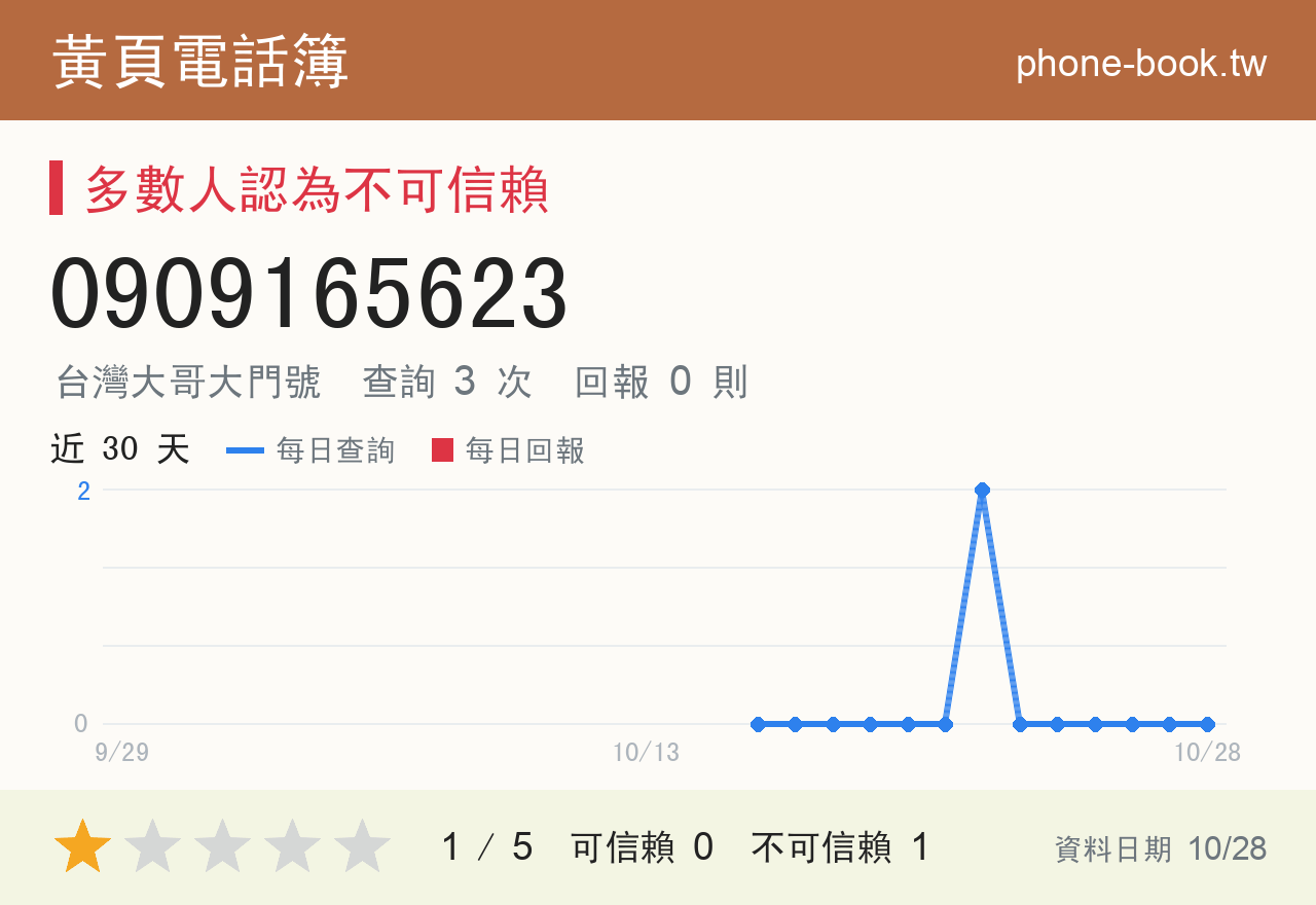 0909165623 評分卡：查詢 3 次、網友回報 0 則