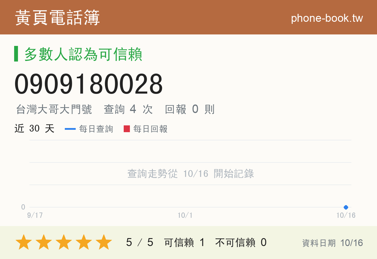 0909180028 評分卡：查詢 4 次、網友回報 0 則