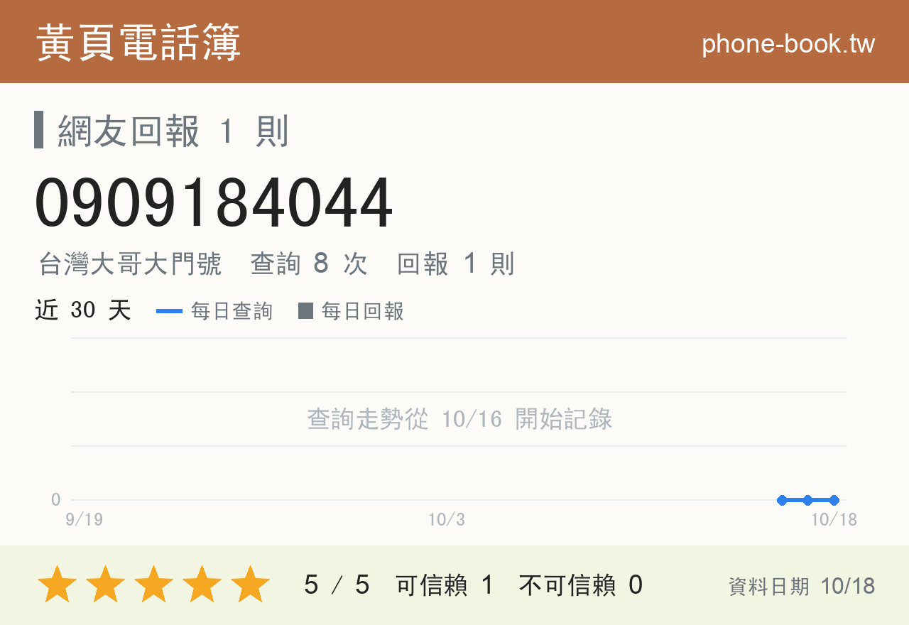 0909184044 評分卡：查詢 8 次、網友回報 1 則
