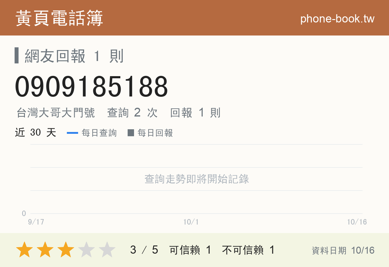 0909185188 評分卡：查詢 2 次、網友回報 1 則