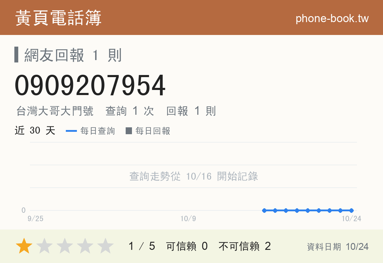 0909207954 評分卡：查詢 1 次、網友回報 1 則