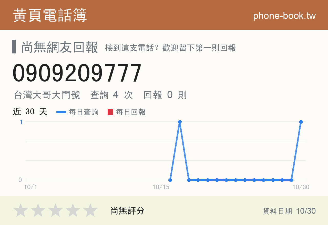 0909209777 評分卡：查詢 4 次、網友回報 0 則