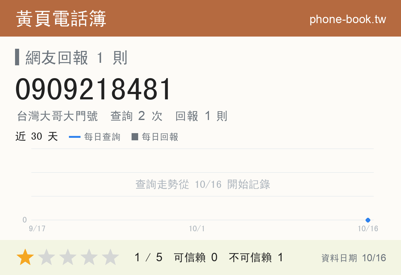 0909218481 評分卡：查詢 2 次、網友回報 1 則