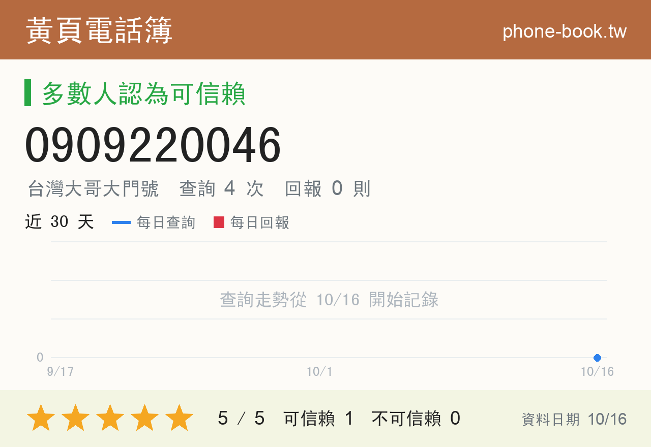 0909220046 評分卡：查詢 4 次、網友回報 0 則