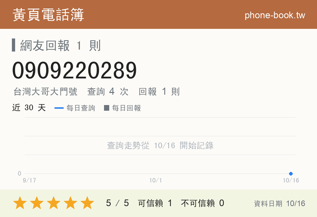 0909220289 評分卡：查詢 4 次、網友回報 1 則
