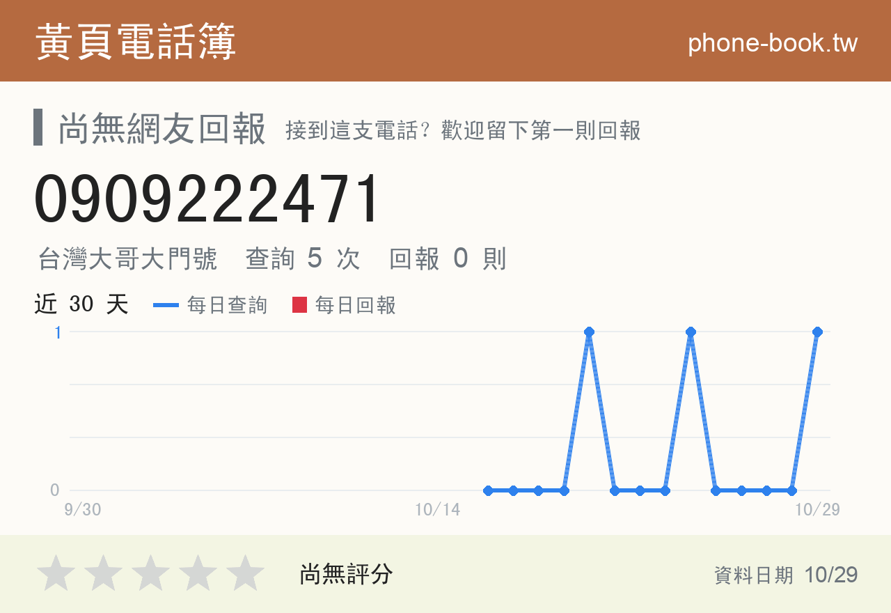0909222471 評分卡：查詢 5 次、網友回報 0 則