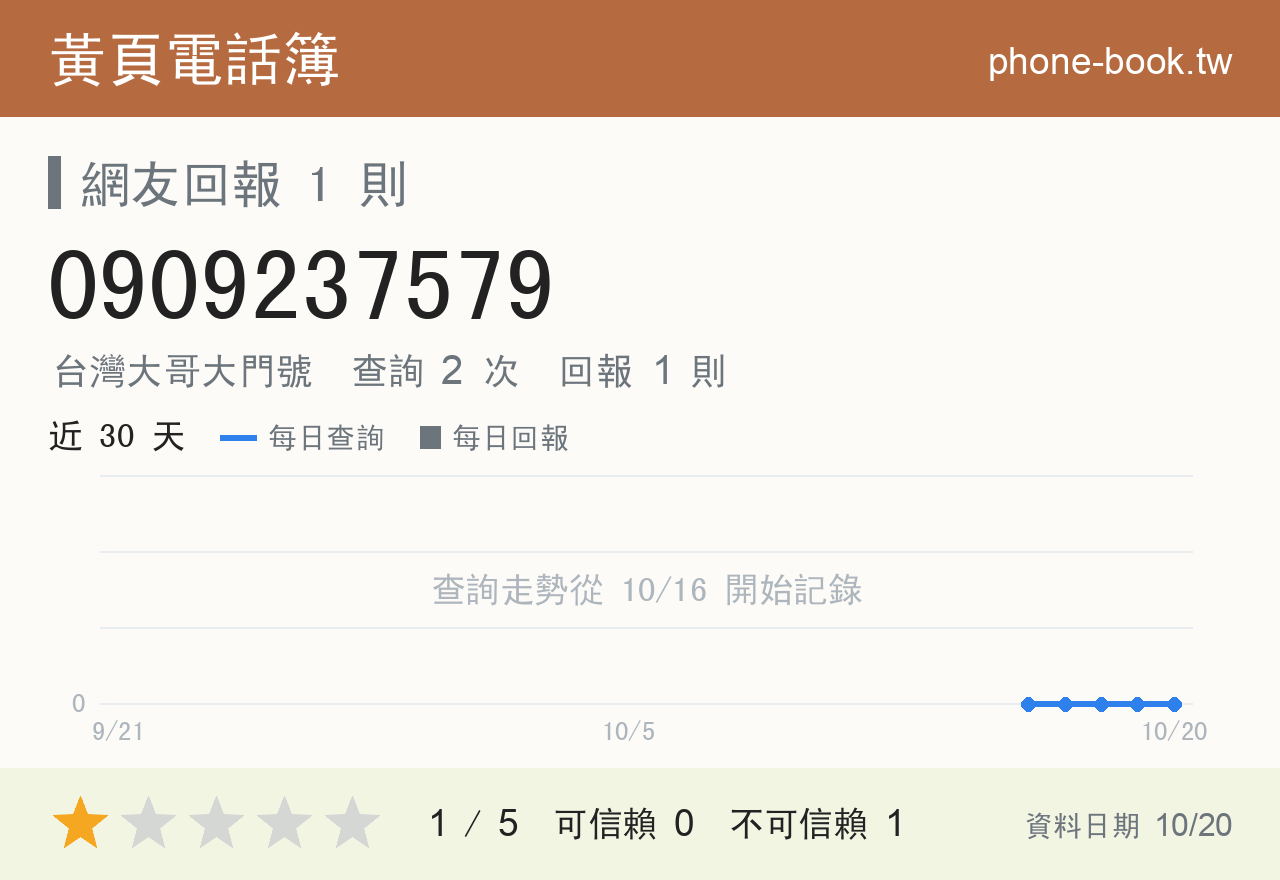 0909237579 評分卡：查詢 2 次、網友回報 1 則