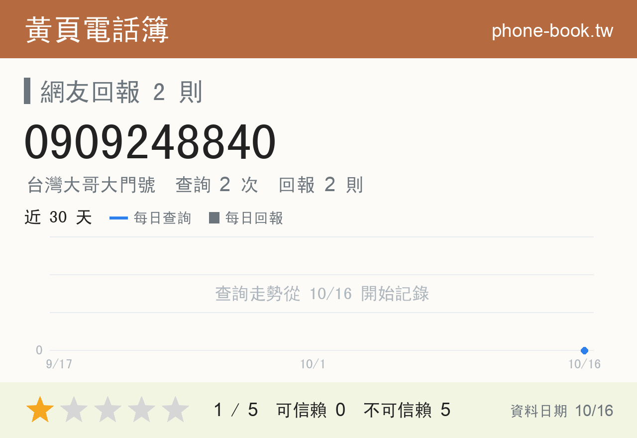 0909248840 評分卡：查詢 2 次、網友回報 2 則