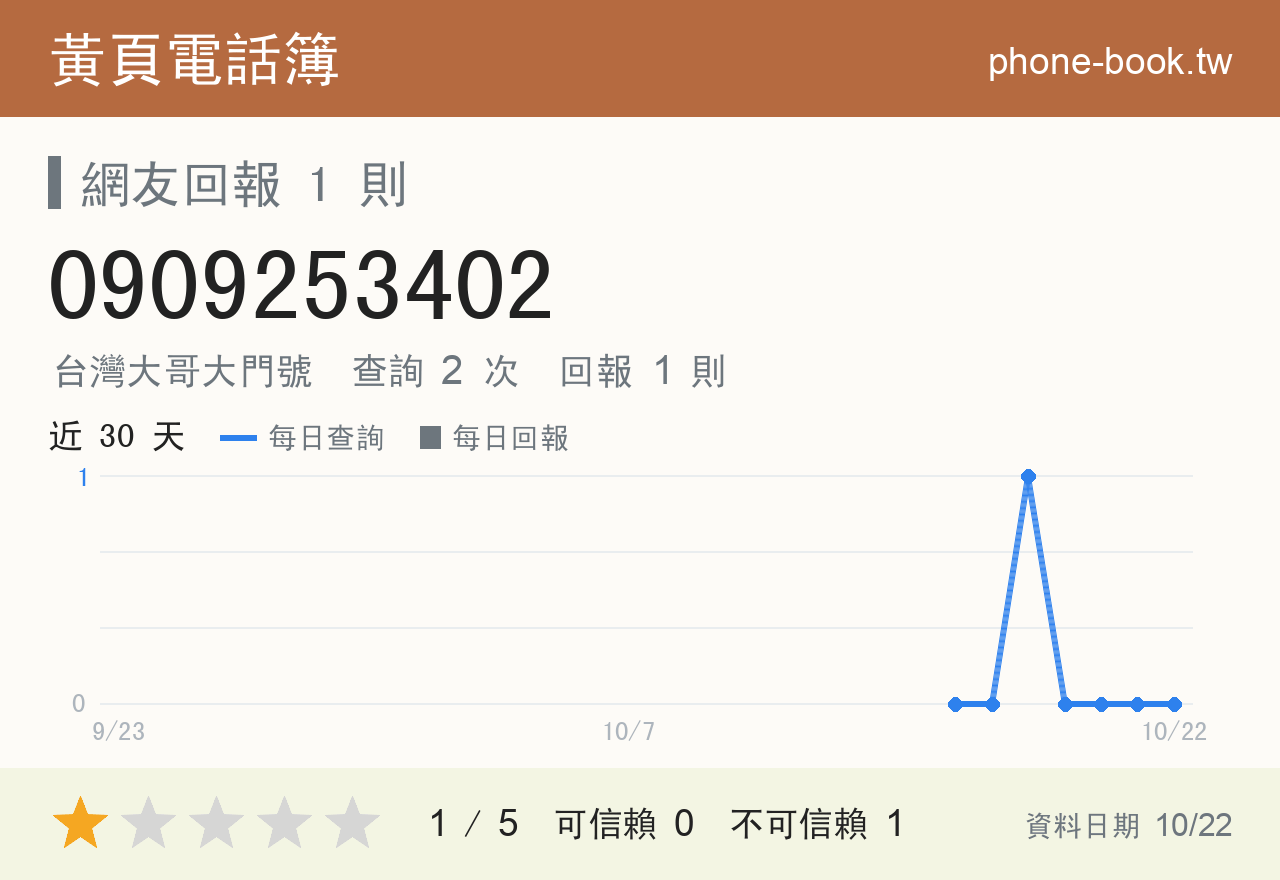 0909253402 評分卡：查詢 2 次、網友回報 1 則