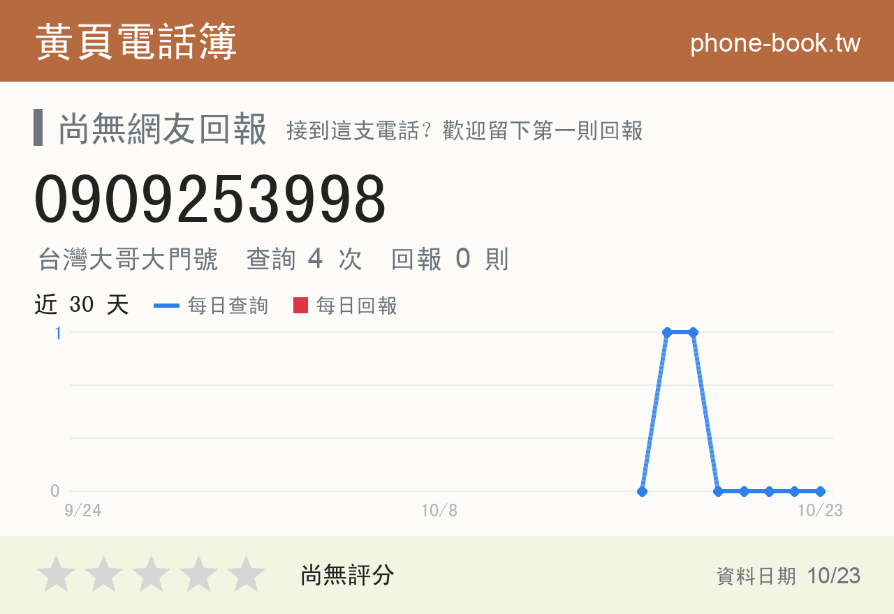 0909253998 評分卡：查詢 4 次、網友回報 0 則